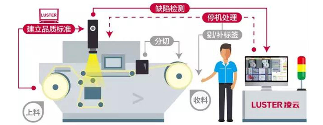 凌云光子?Printing Plus 5印刷質(zhì)量檢測系統(tǒng)界面設(shè)計(jì)