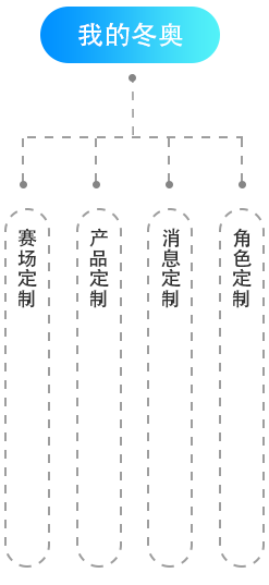 冬奧智慧氣象APP交互設計和視覺設計