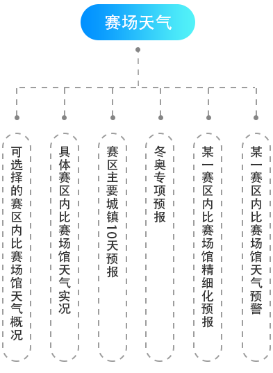 冬奧智慧氣象APP交互設計和視覺設計