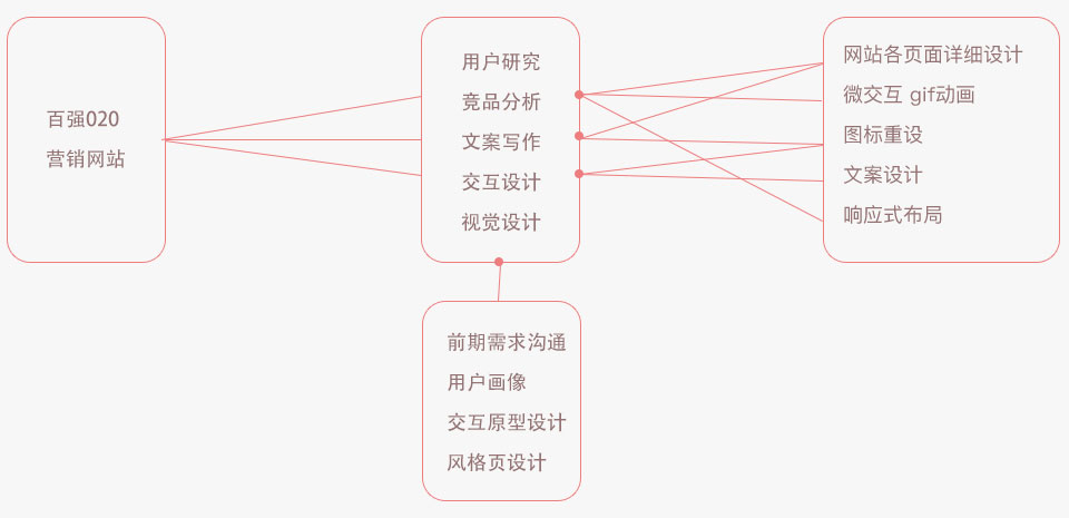 百?gòu)?qiáng)網(wǎng)站策劃設(shè)計(jì)